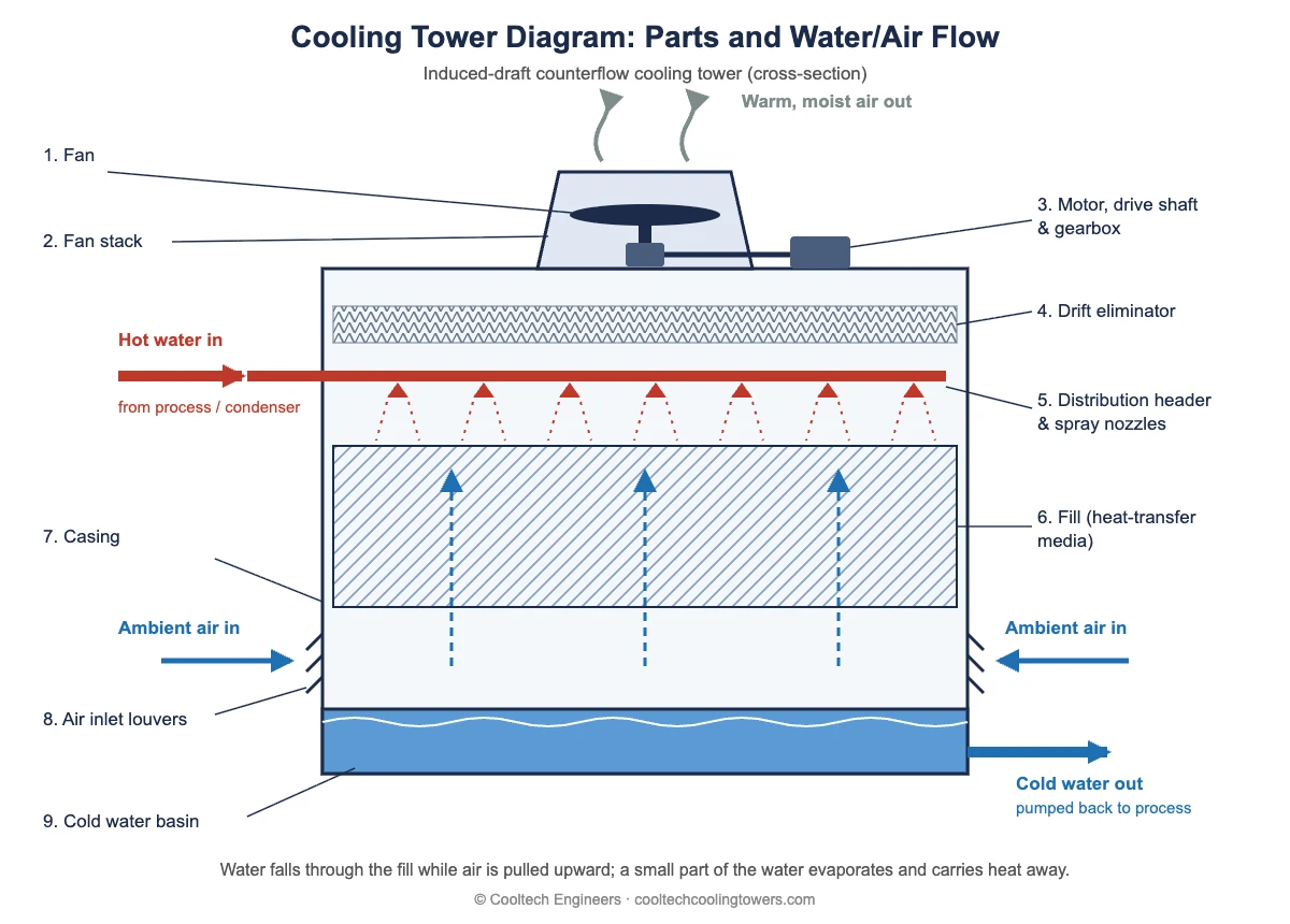 Cooling tower diagram with parts labelled: fan, fan stack, drive, drift eliminator, spray nozzles, fill, louvers and cold water basin