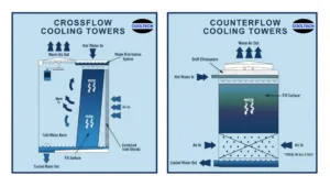 crossvscounterflow cooling towers